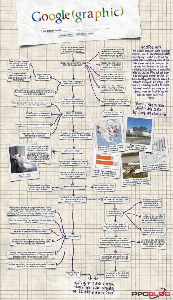 Know, How Google Works – Infographic