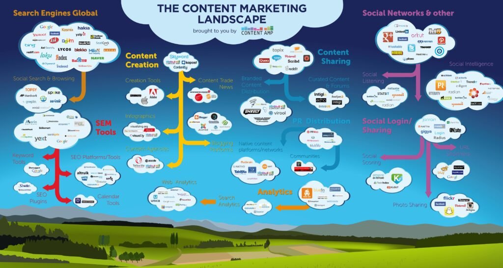 Content Marketing Landscape – Infographic