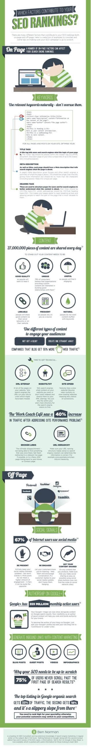 Know the Factors to improve SEO Rankings of a Website – Infographic