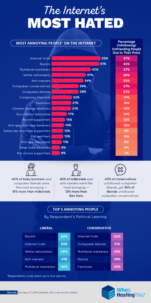 The Internet's Most Hated - [Infogrphic]