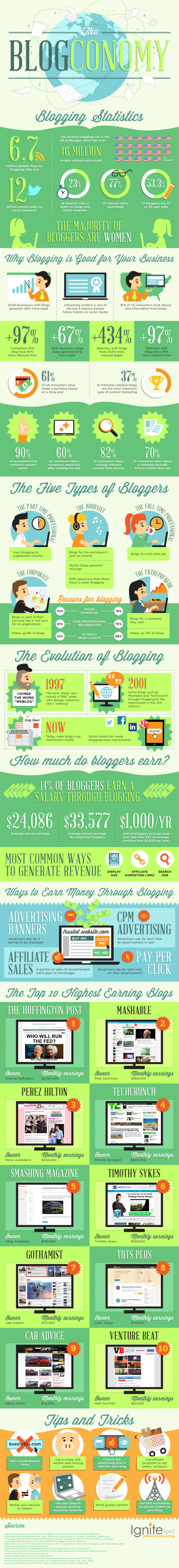The Blogconomy - Infographics about Blog, Blogging & Bloggers